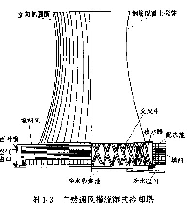 图1-3(自然通风横流湿式冷却塔)